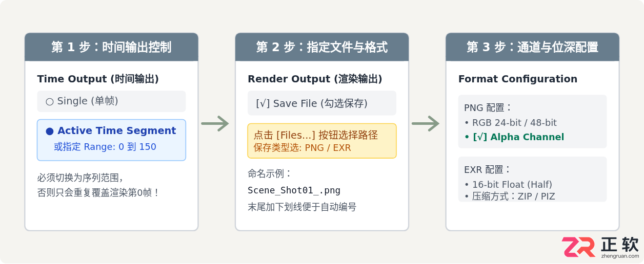 3ds Max动画渲染输出指南：视频格式选择与序列帧设置