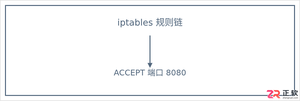 Linux如何开启端口号？开放端口命令详解