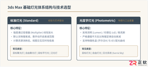 3ds Max基础灯光类型与创建步骤详解