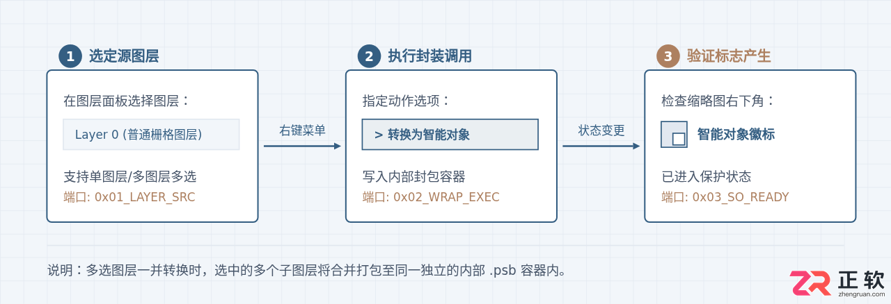 Photoshop怎么创建和编辑智能对象：转换方法与内容修改步骤
