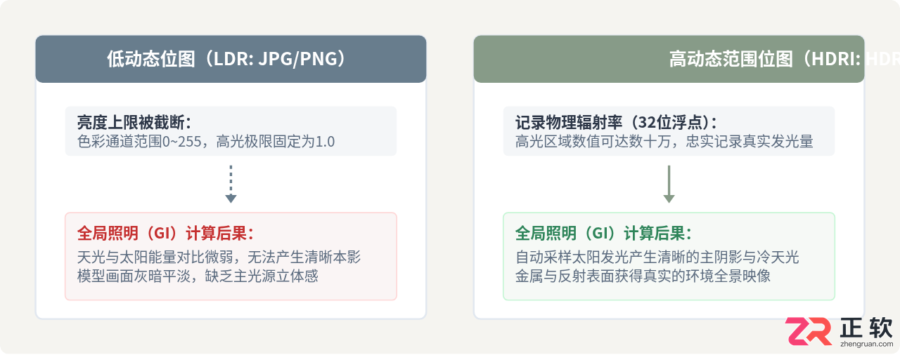 3ds Max使用HDRI环境光实现快速全局照明