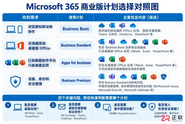 Microsoft365商业版怎么判断自己该选哪个计划