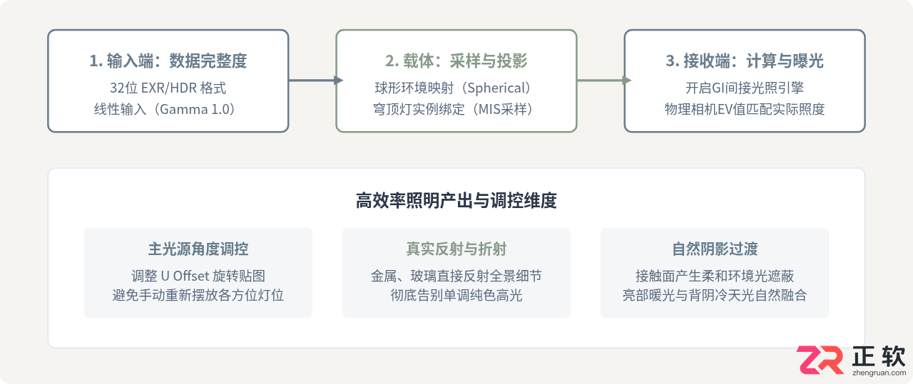 3ds Max使用HDRI环境光实现快速全局照明