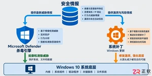 win10关闭自动更新会不会影响杀毒防护能力