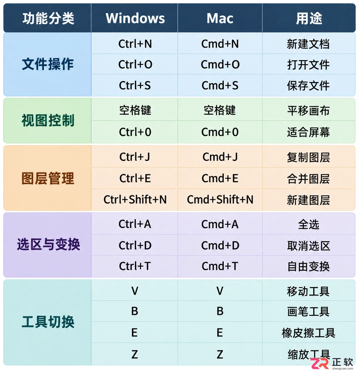 Photoshop常用快捷键大全:使用方法 用途及命令对照表