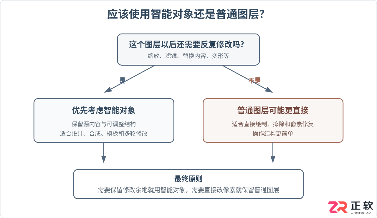 Photoshop智能对象是什么：非破坏性编辑原理与普通图层区别