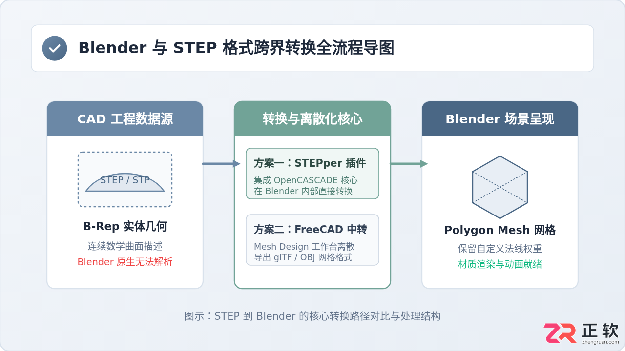 blender打不开step文件吗?教你正确导入STEP文件