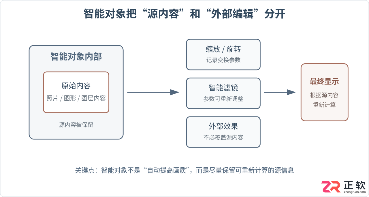 Photoshop智能对象是什么：非破坏性编辑原理与普通图层区别