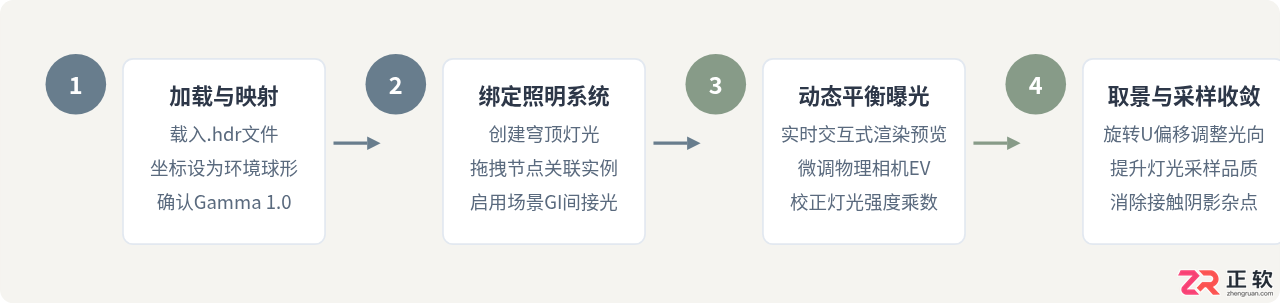 3ds Max使用HDRI环境光实现快速全局照明