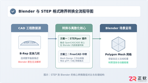 blender打不开step文件吗？教你正确导入STEP文件