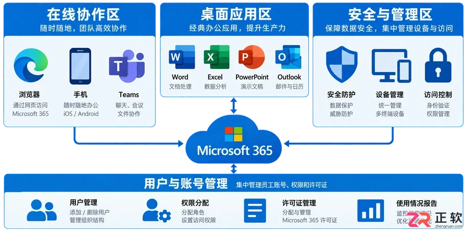 Microsoft365商业版怎么判断自己该选哪个计划