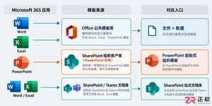 Microsoft365企业版怎么搜内部模板库