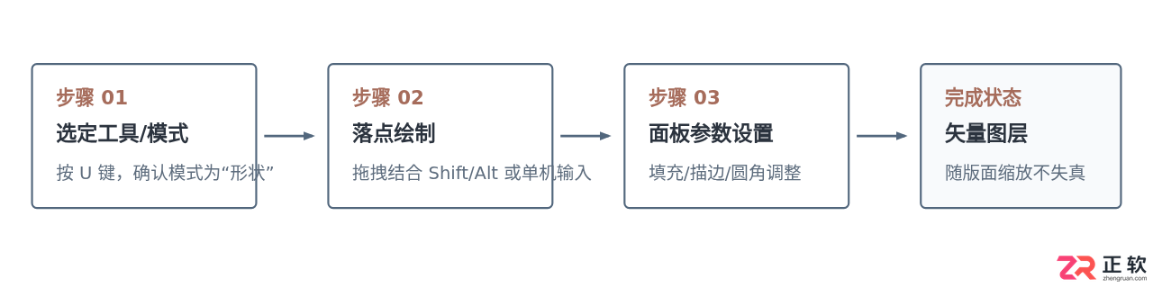 Photoshop形状工具基础用法：绘制矢量图形与调整填充描边