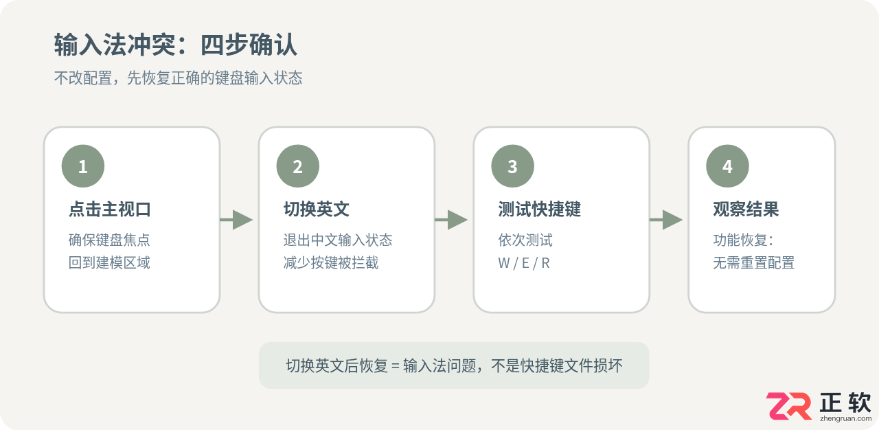3ds Max快捷键失效排查指南:从输入法冲突到配置重置