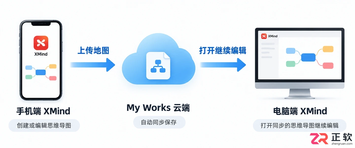 XMind手机版支持导出哪些格式?怎么分享文件