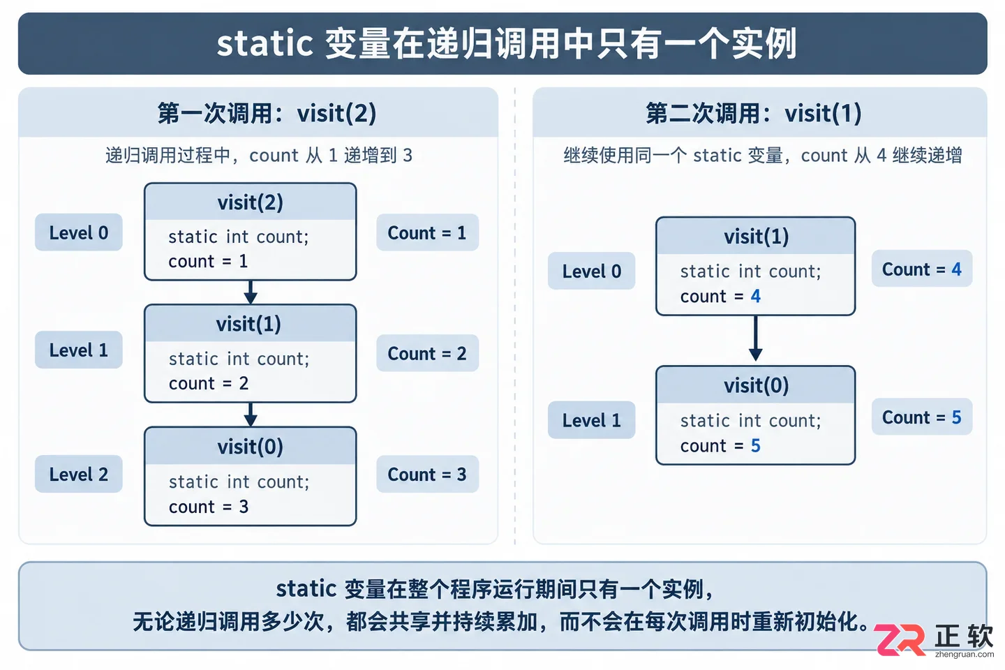 PHP递归中static变量与引用传递的常见陷阱及调试