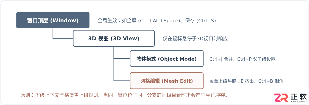 blender快捷键设置大全表格及常用命令详解