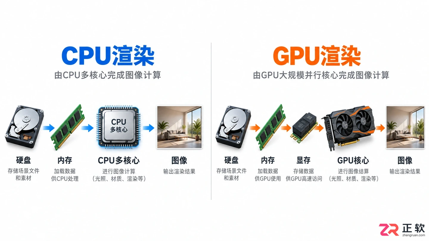 3dmax渲染吃什么配置？主要看CPU 显卡还是内存性能