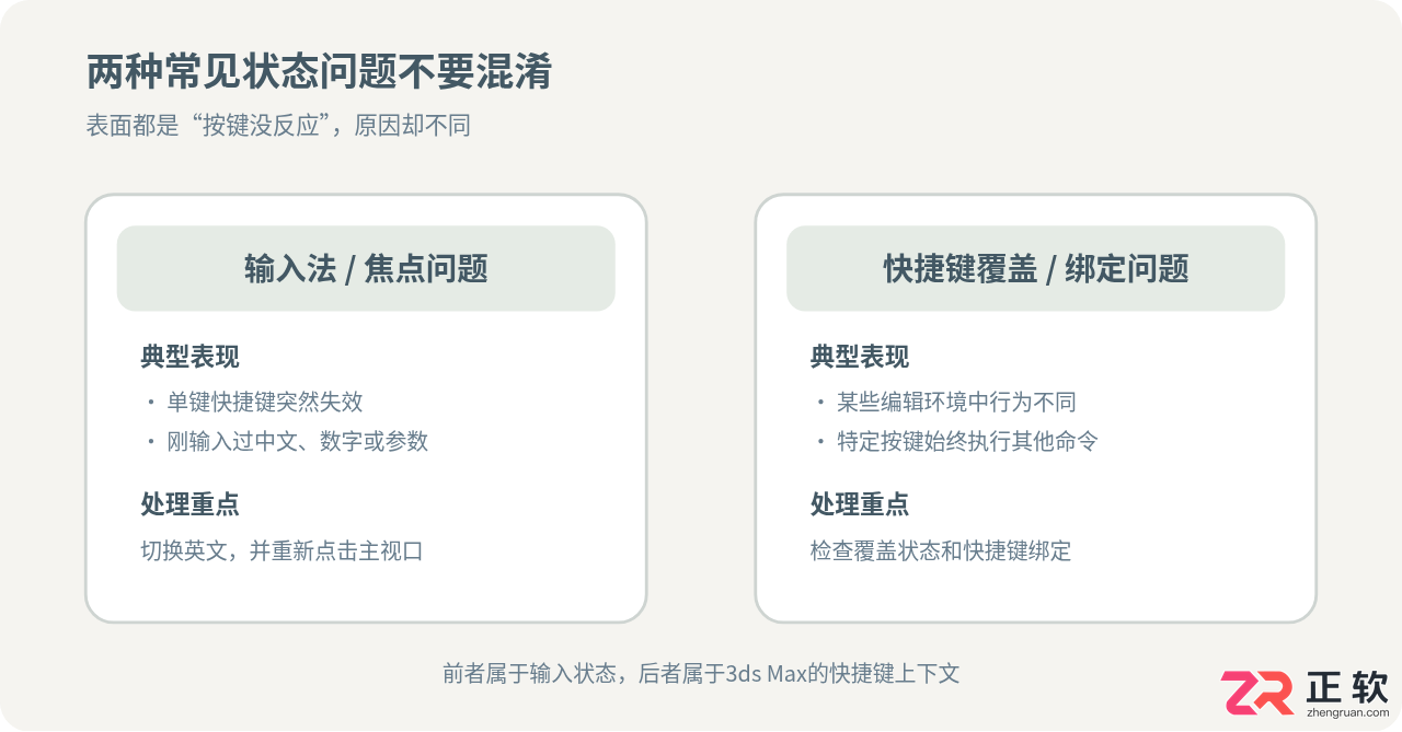 3ds Max快捷键失效排查指南:从输入法冲突到配置重置