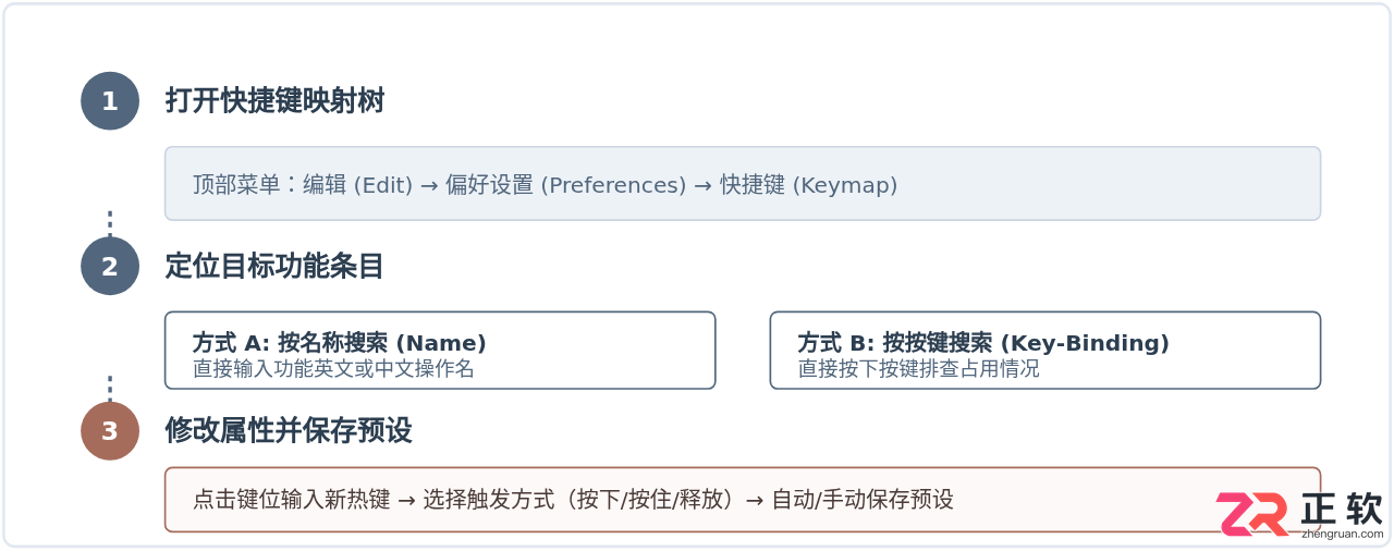blender快捷键设置大全表格及常用命令详解
