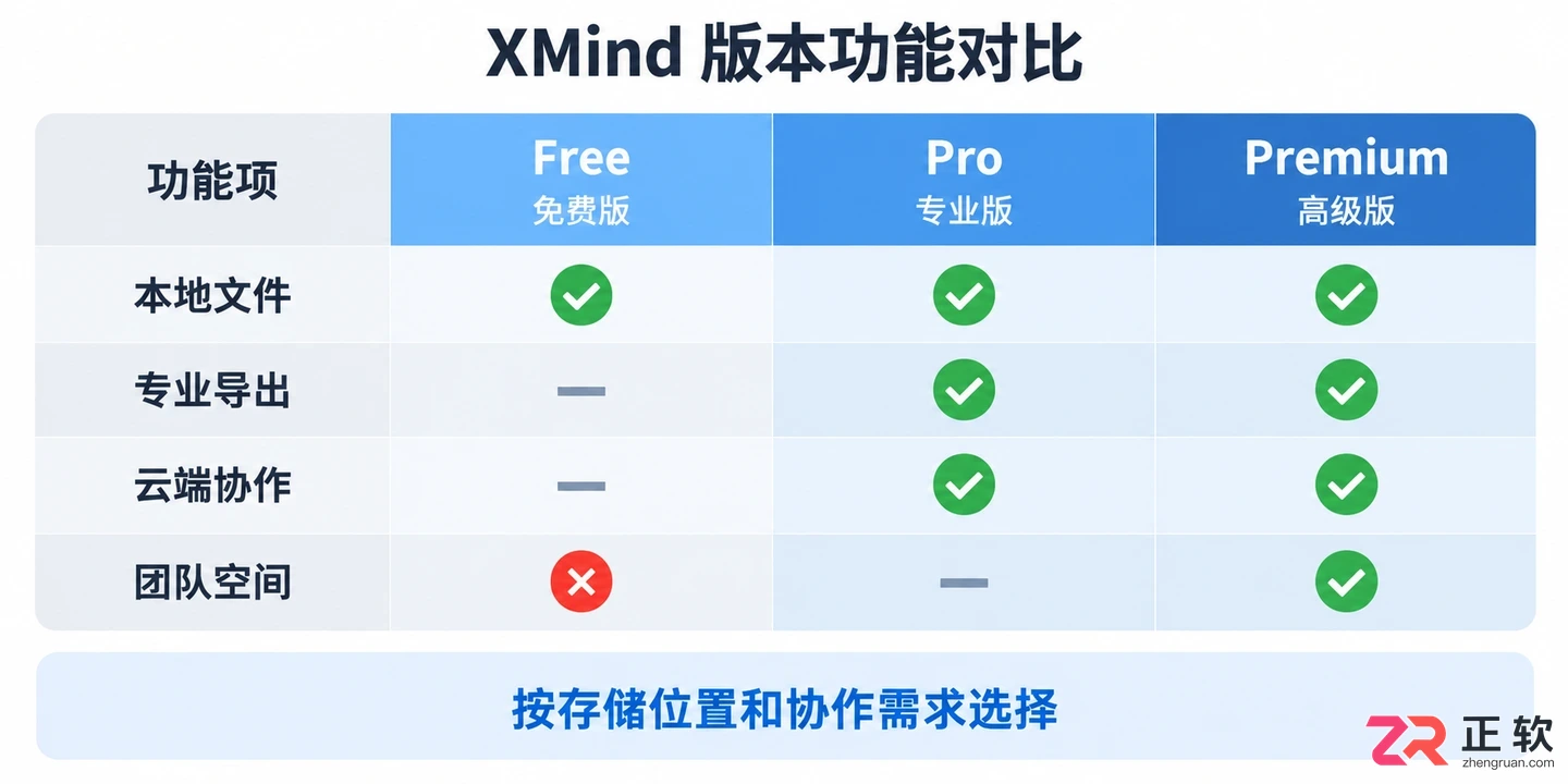 XMind免费版与Pro版功能对比：专业版值得升级吗？
