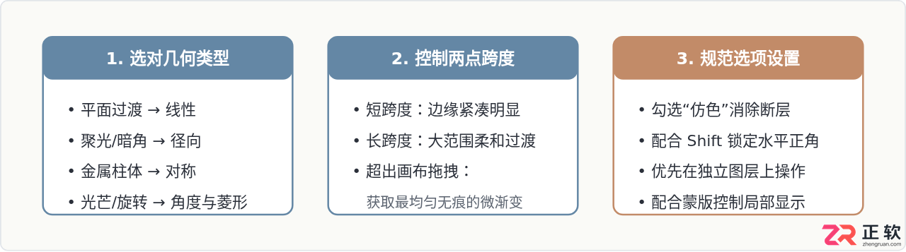 Photoshop渐变工具基础用法：5种类型与拖拽绘制技巧