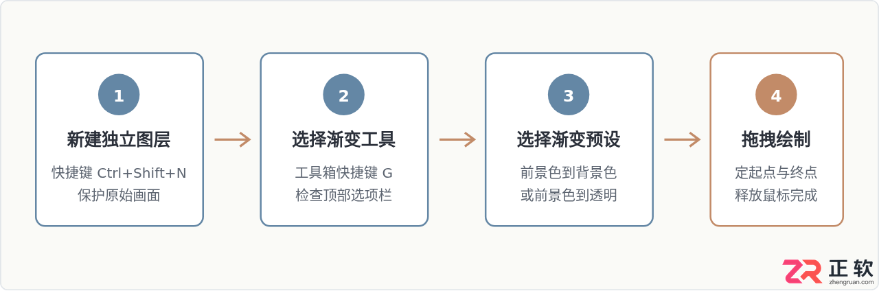 Photoshop渐变工具基础用法：5种类型与拖拽绘制技巧