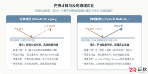 3ds Max物理材质与标准材质的区别及选择建议