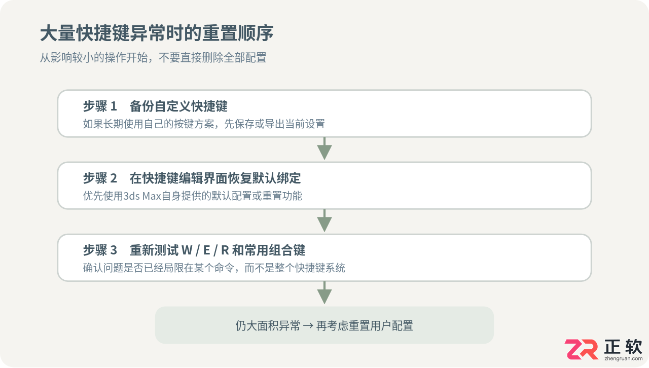 3ds Max快捷键失效排查指南:从输入法冲突到配置重置