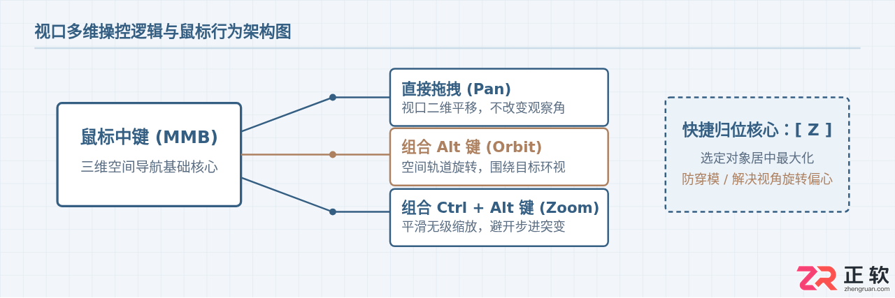 3ds Max常用快捷键速查表：视图控制与建模高频指令
