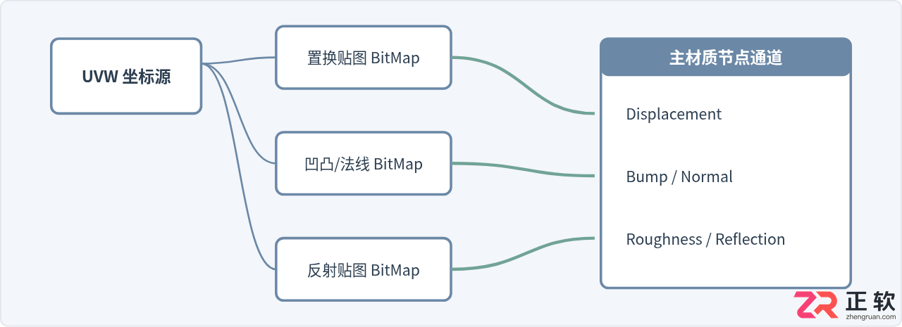3ds Max Slate材质编辑器教程：凹凸、反射与置换贴图的节点连接
