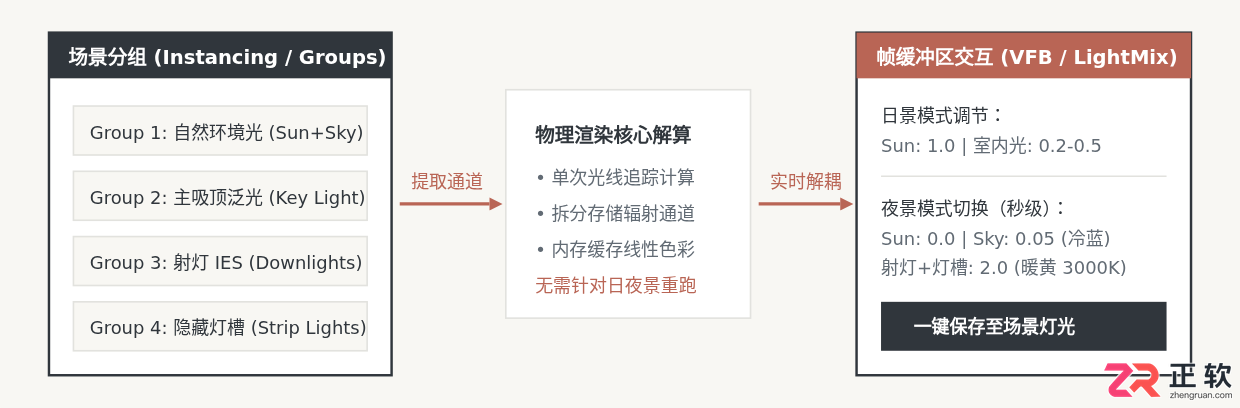 3ds Max结合V-Ray和Corona渲染器的灯光使用方法