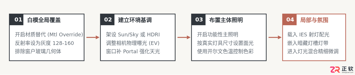 3ds Max结合V-Ray和Corona渲染器的灯光使用方法
