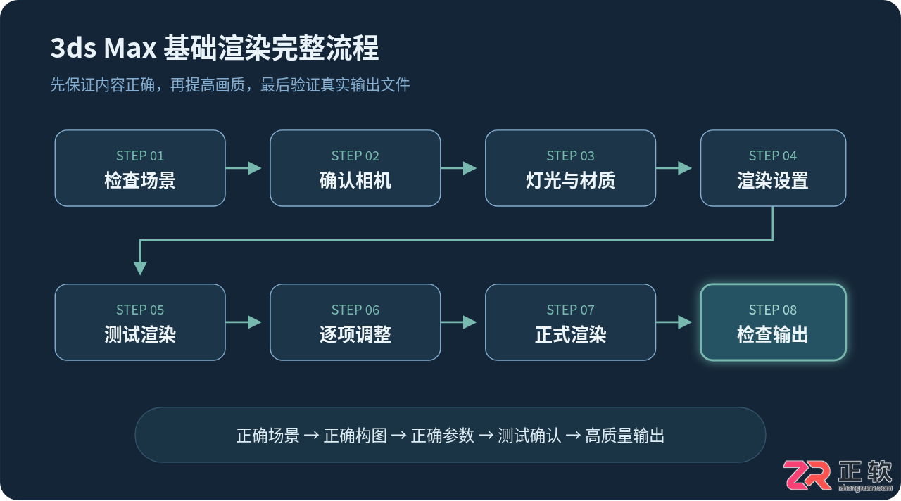 3ds Max渲染全流程指南:从场景检查到图片输出的规范步骤