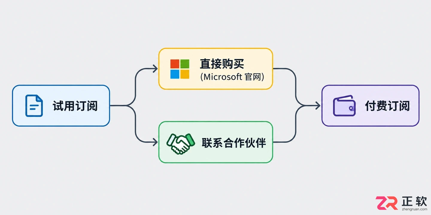 Microsoft365商业版怎么从试用转成付费订阅