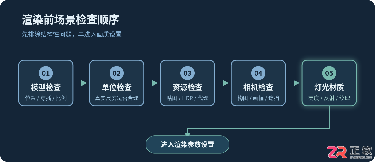 3ds Max渲染全流程指南:从场景检查到图片输出的规范步骤