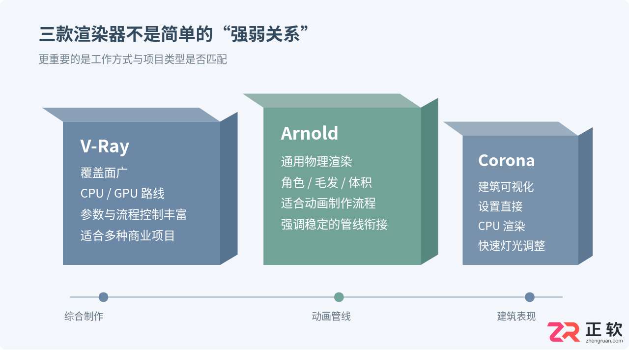 3ds Max渲染器选型指南:V-Ray、Arnold与Corona如何取舍