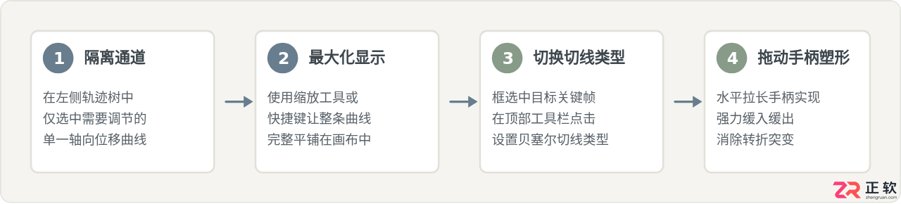 3ds Max曲线编辑器使用教程：精细调节动画速率与平滑度