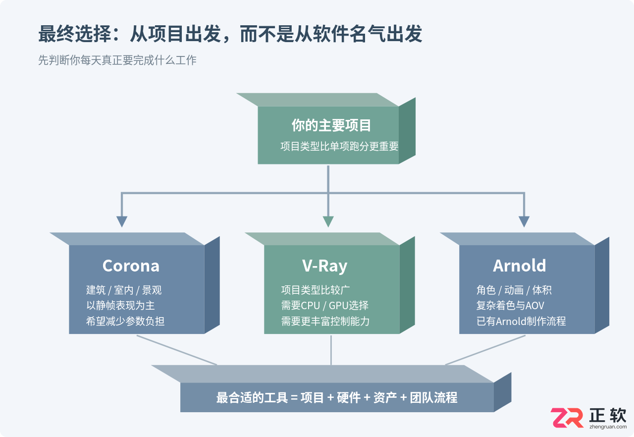 3ds Max渲染器选型指南:V-Ray、Arnold与Corona如何取舍