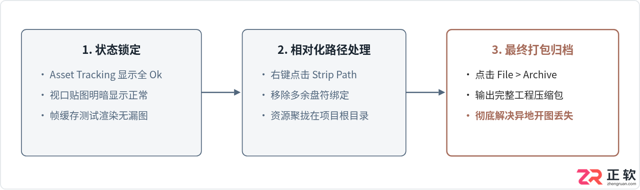 3ds Max贴图丢失或视口发黑?资源追踪与路径修复全指南