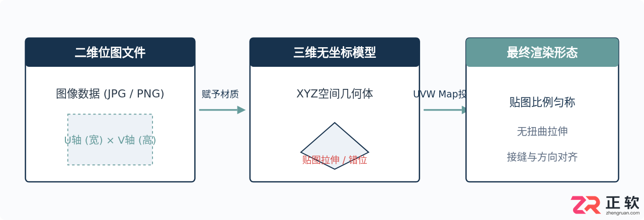 3ds Max贴图与UVW Map调整:从材质赋予到坐标校正
