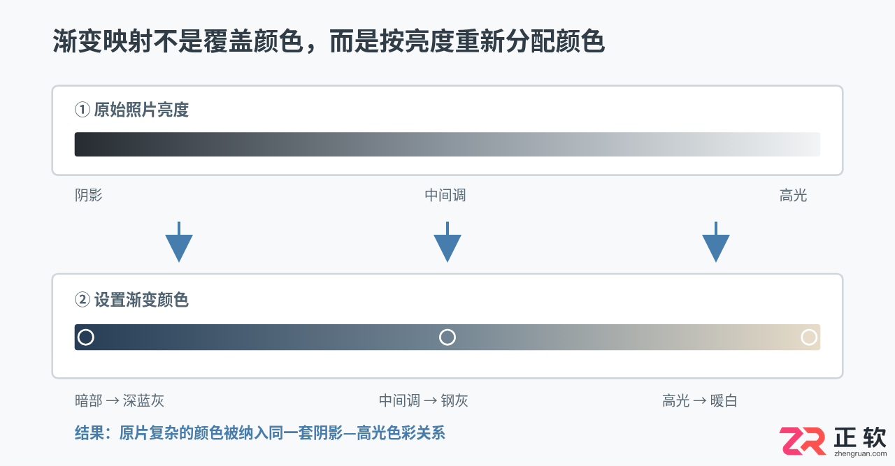 Photoshop渐变映射调色指南：利用明暗关系统一照片色调