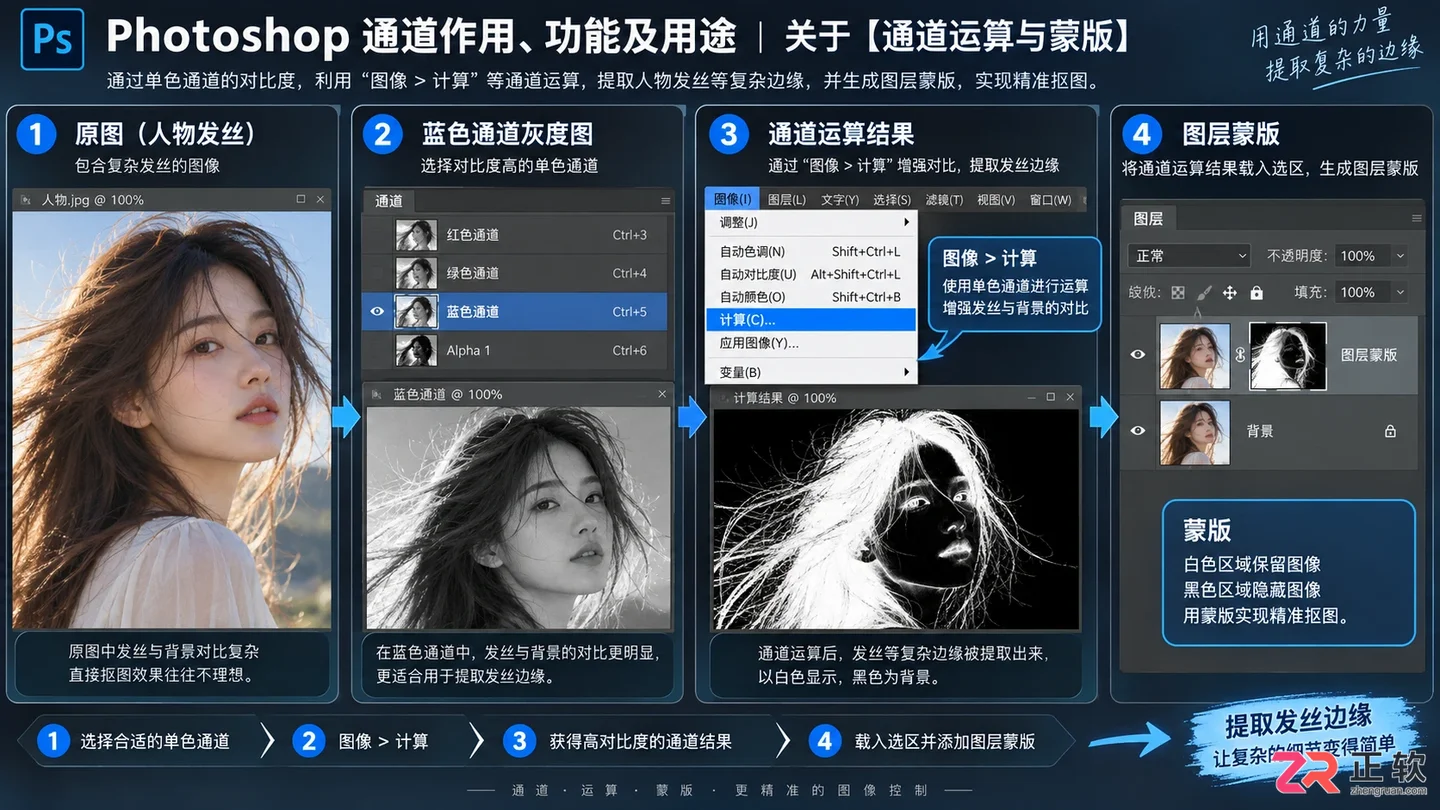 photoshop通道作用、功能及用途