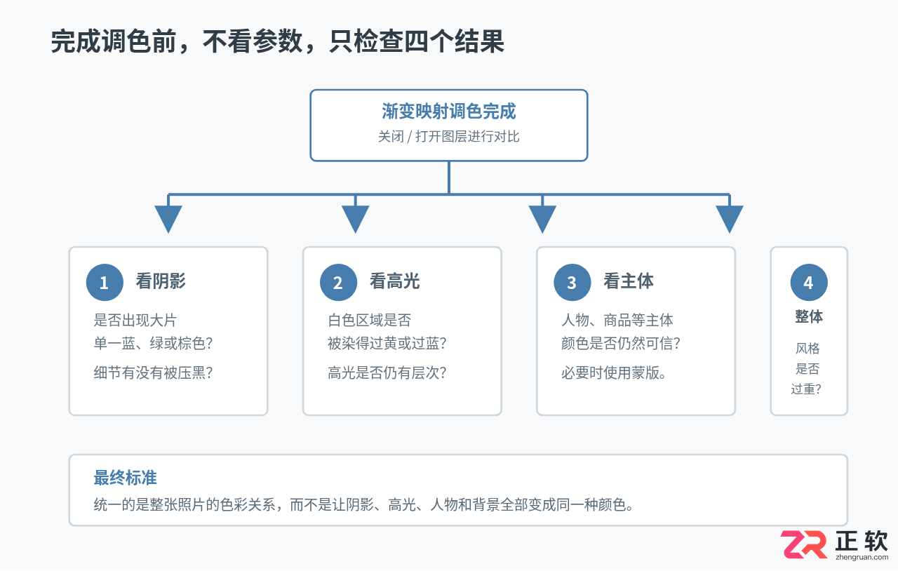 Photoshop渐变映射调色指南：利用明暗关系统一照片色调