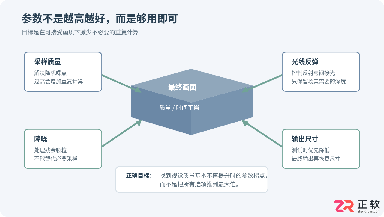 3ds Max渲染速度慢怎么优化？提升效率的参数设置与技巧