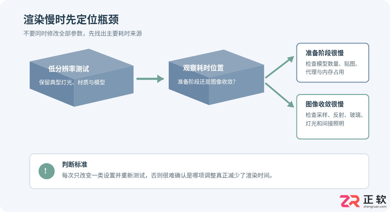 3ds Max渲染速度慢怎么优化？提升效率的参数设置与技巧