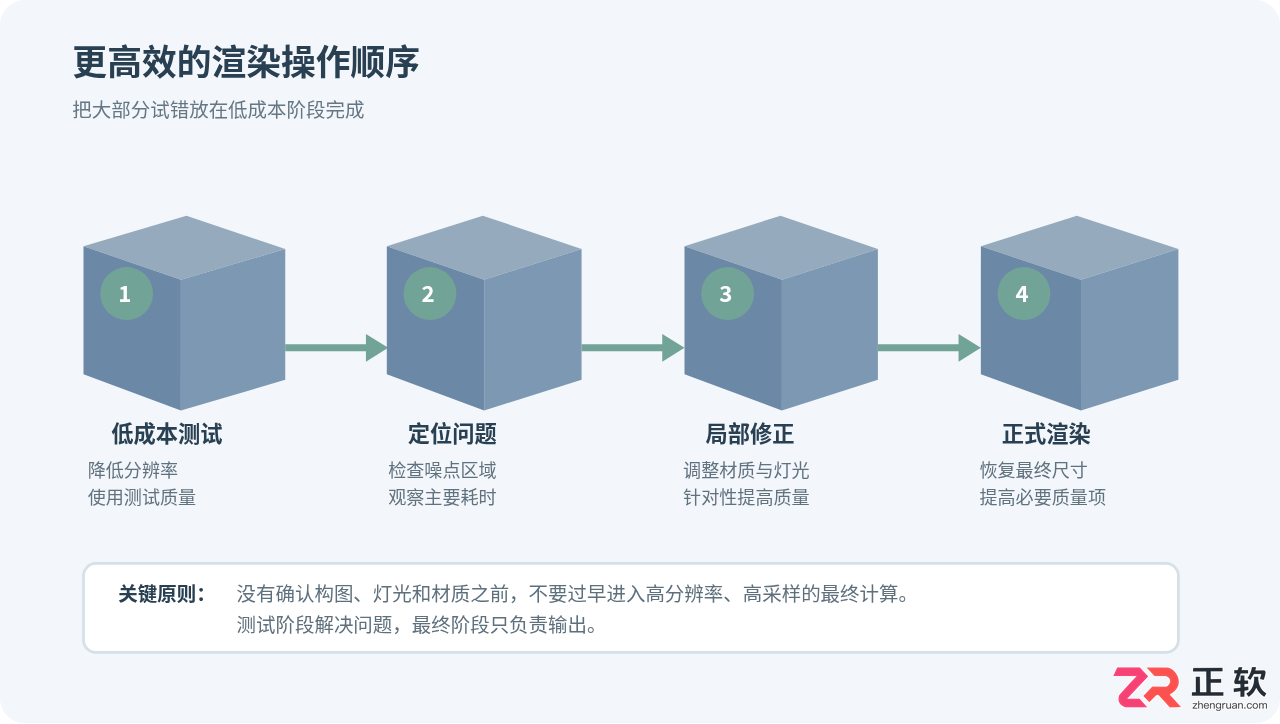 3ds Max渲染速度慢怎么优化？提升效率的参数设置与技巧