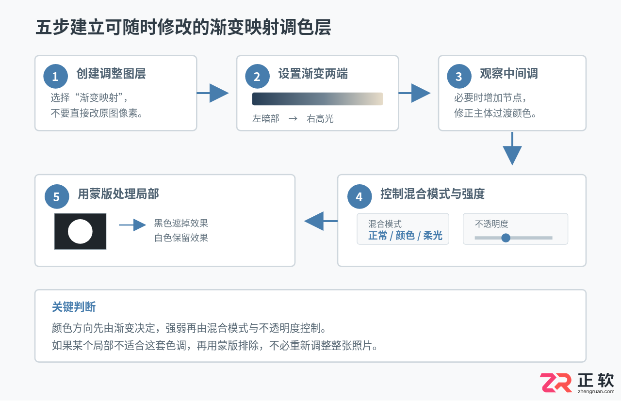 Photoshop渐变映射调色指南：利用明暗关系统一照片色调