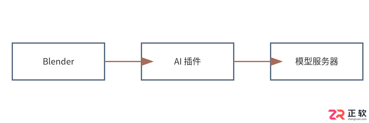 blender接入ai建模的详细配置与实战步骤