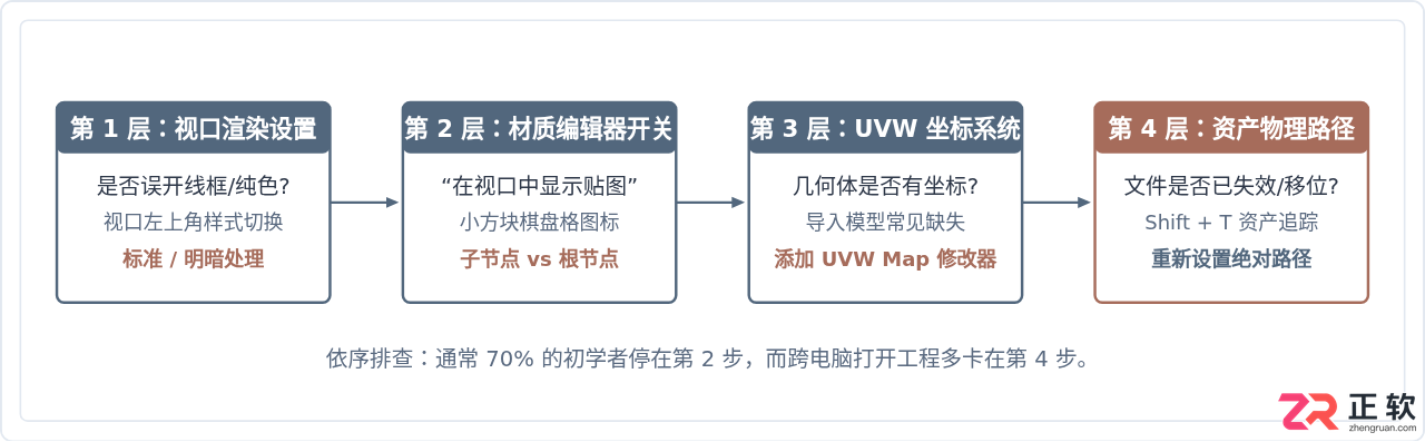 3dMAX贴图不显示怎么办？贴图显示设置与排查教程
